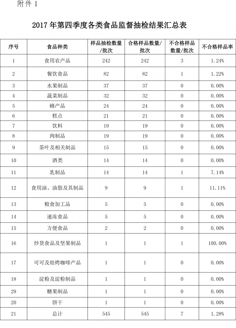 2017年第四季度国抽抽检公告-3