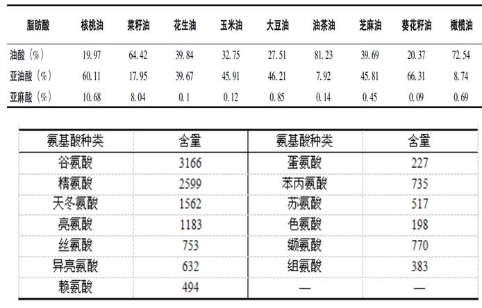 国家营养师建议科学补脑,六个核桃让补脑省心省事