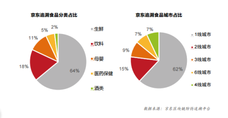 《中国食品消费及产品创新趋势白皮书》发布，京东618聚焦品质