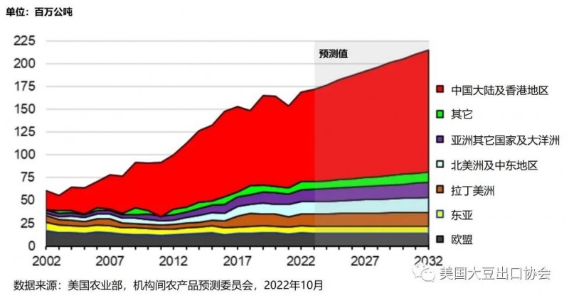 全球大豆进口情况