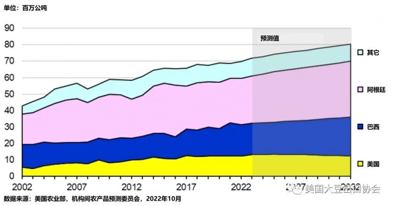 全球豆粕出口