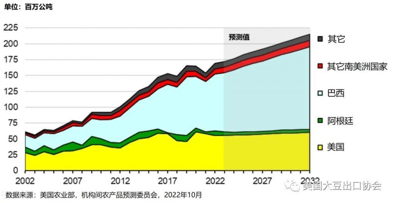 全球大豆出口情况