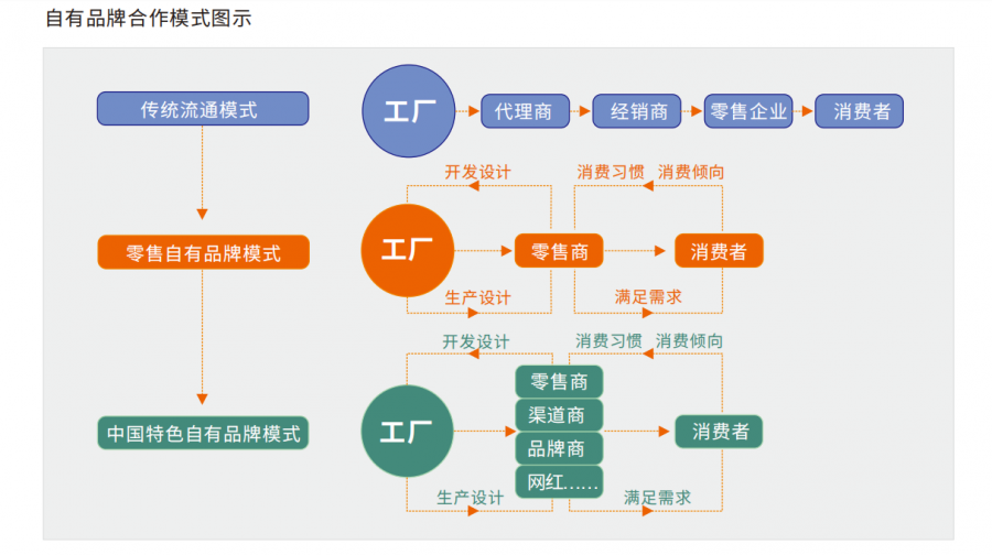 自有品牌方式